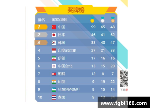 奥运奖牌榜：日本6金领跑，中国痛失4大夺金点第3，中国香港爆发